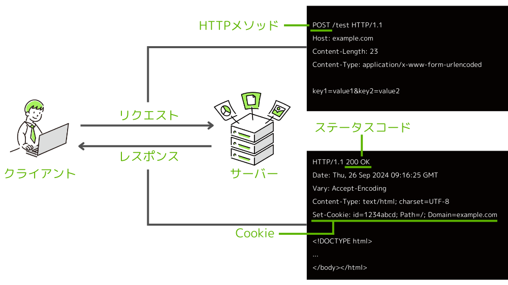 HTTPの全体像